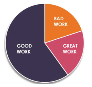 Grafiek: bad work vs. good work vs. great work