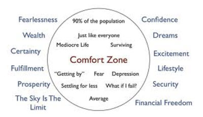 Grafiek: Comfort zone