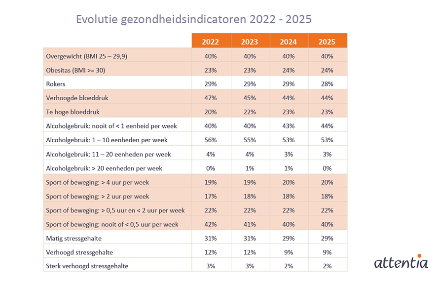 Attentia-grafiek-gezondheid-evoluties-NL