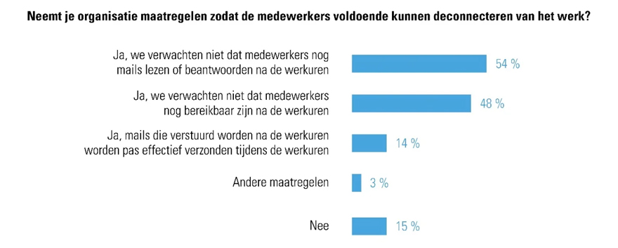 deconnectie-maatregelen