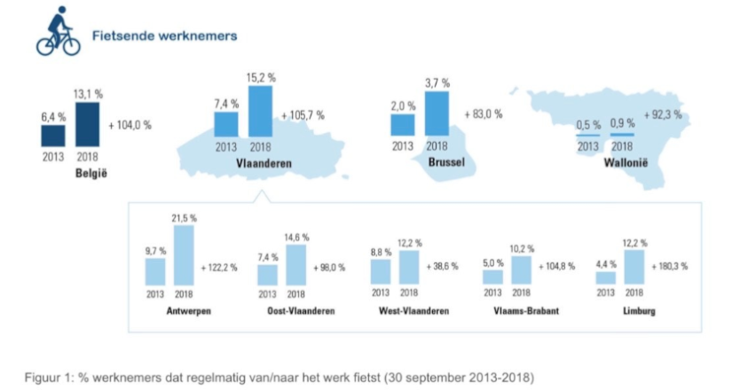 dubbel zoveel fietsers