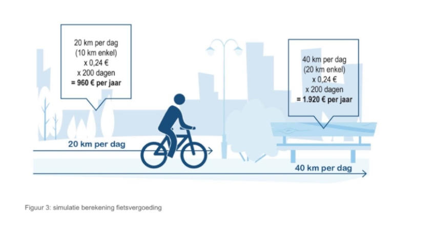 dubbel zoveel fietsers dan