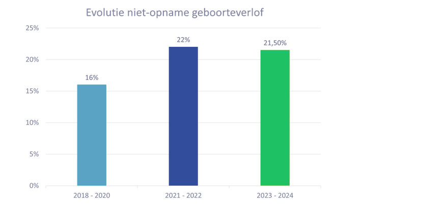 geboorteverlof_evolutie_grafiek1