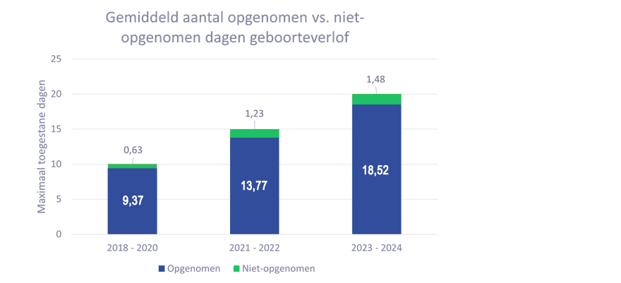 geboorteverlof_evolutie_grafiek2