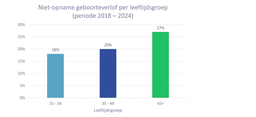 geboorteverlof_leeftijd_grafiek