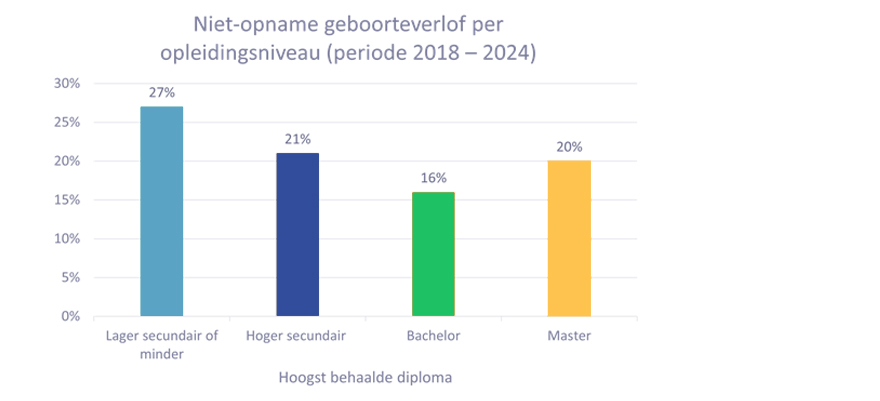 geboorteverlof_opleidingsniveau_grafiek