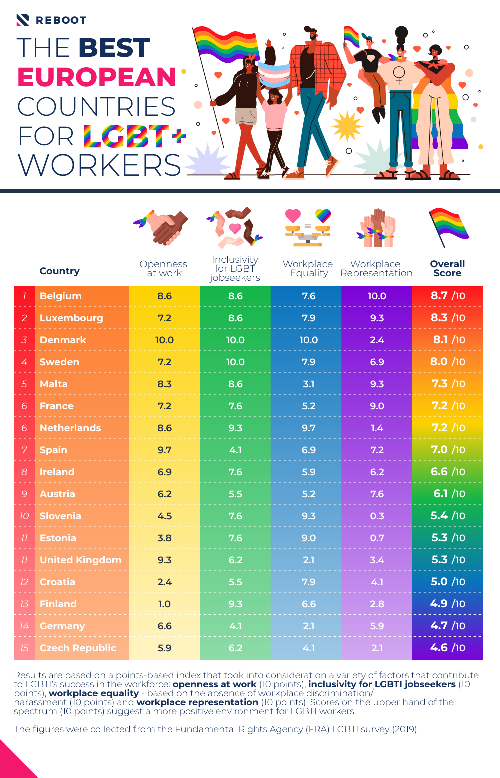 The best European countries for LGBT+ workers Index