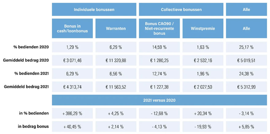 Bonussen 2021 via Acerta