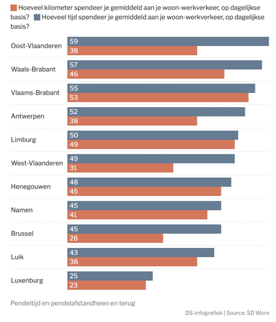 pendeltijd-pendelafstand-DSinfografiek