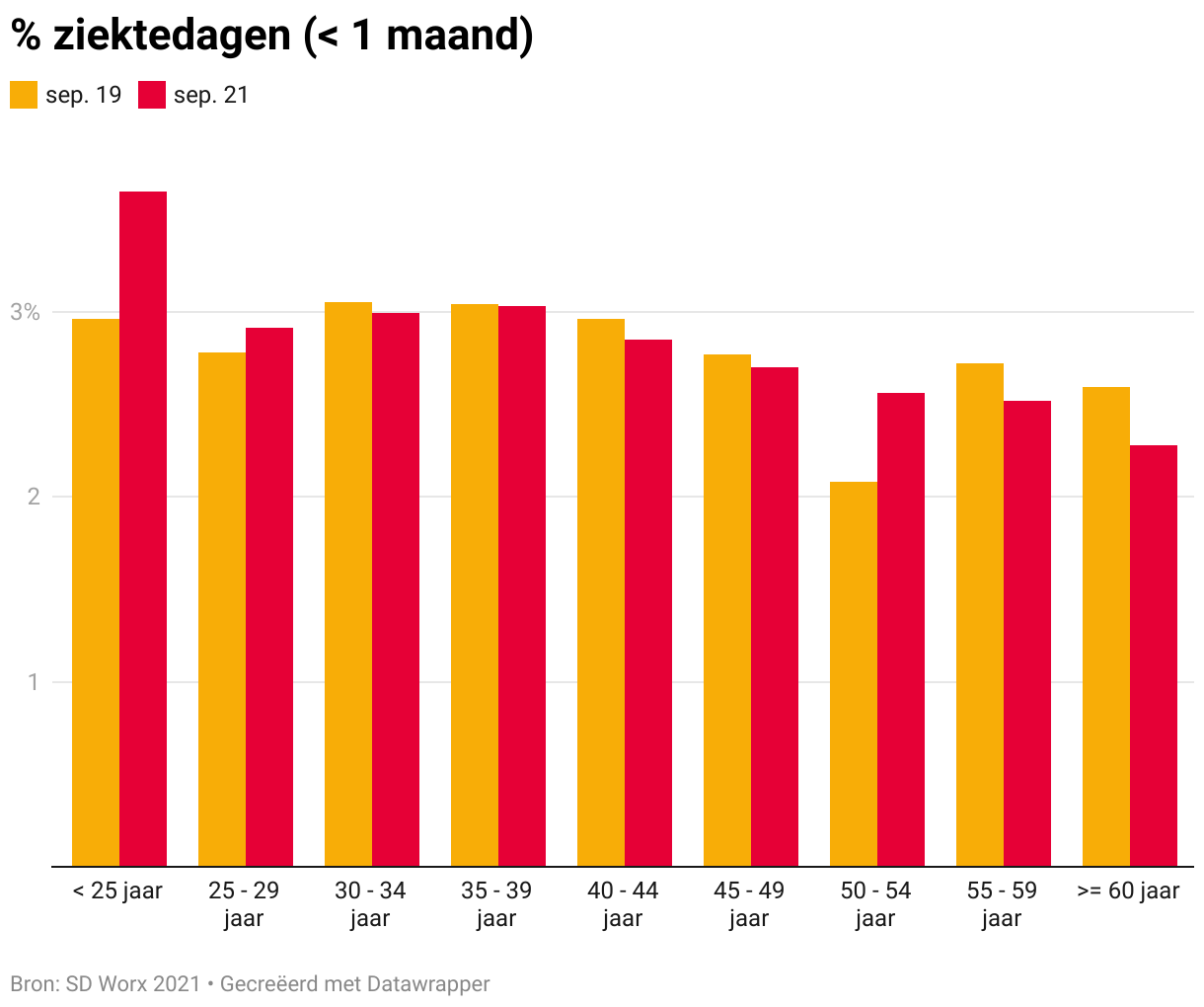 Ziektedagen < 1 maand