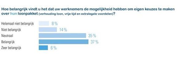 Belangrijkheid voor werknemers van keuzes loonpakket