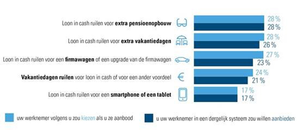 Top-5 bij werknemers populaire elementen cafetariaplan