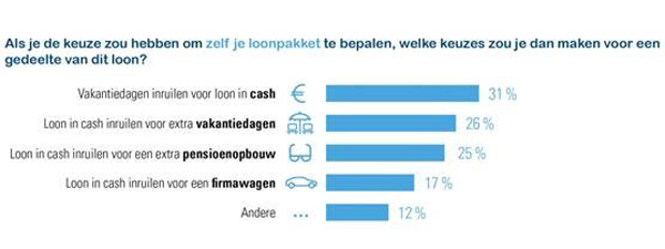 Top-5 bij werknemers populaire elementen cafetariaplan