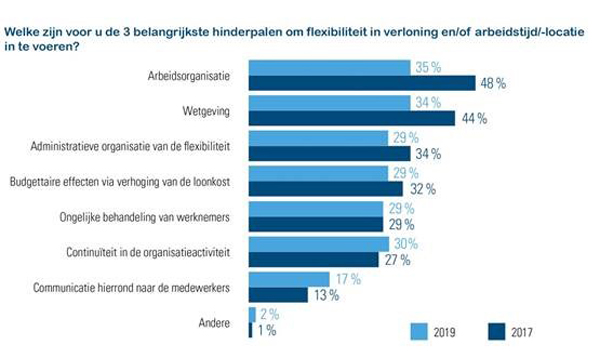Evolutie hindernissen flexibele verloning 2017-2019