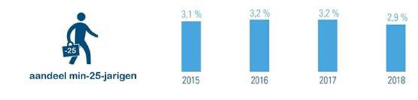 Aandeel -25 jarigen in tewerkstelling