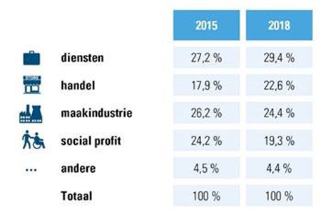 Spreiding min-25-jarigen over sectoren