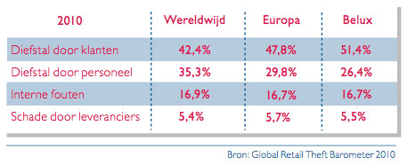 tabel winkeldiefstallen
