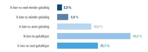Ben je nu gelukkiger dan toen je voor een werkgever werkte?